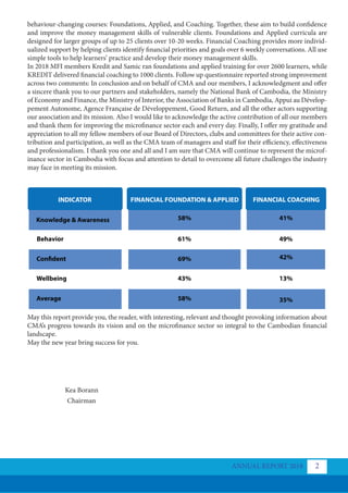 ANNUAL REPORT 2018 2
behaviour-changing courses: Foundations, Applied, and Coaching. Together, these aim to build confidence
and improve the money management skills of vulnerable clients. Foundations and Applied curricula are
designed for larger groups of up to 25 clients over 10-20 weeks. Financial Coaching provides more individ-
ualized support by helping clients identify financial priorities and goals over 6 weekly conversations. All use
simple tools to help learners’ practice and develop their money management skills.
In 2018 MFI members Kredit and Samic ran foundations and applied training for over 2600 learners, while
KREDIT delivered financial coaching to 1000 clients. Follow up questionnaire reported strong improvement
across two comments: In conclusion and on behalf of CMA and our members, I acknowledgment and offer
a sincere thank you to our partners and stakeholders, namely the National Bank of Cambodia, the Ministry
of Economy and Finance, the Ministry of Interior, the Association of Banks in Cambodia, Appui au Dévelop-
pement Autonome, Agence Française de Développement, Good Return, and all the other actors supporting
our association and its mission. Also I would like to acknowledge the active contribution of all our members
and thank them for improving the microfinance sector each and every day. Finally, I offer my gratitude and
appreciation to all my fellow members of our Board of Directors, clubs and committees for their active con-
tribution and participation, as well as the CMA team of managers and staff for their efficiency, effectiveness
and professionalism. I thank you one and all and I am sure that CMA will continue to represent the microf-
inance sector in Cambodia with focus and attention to detail to overcome all future challenges the industry
may face in meeting its mission.
INDICATOR
Knowledge & Awareness 58%
61%
69%
43%
58%
41%
49%
42%
13%
35%
Behavior
Confident
Wellbeing
Average
FINANCIAL FOUNDATION & APPLIED FINANCIAL COACHING
May this report provide you, the reader, with interesting, relevant and thought provoking information about
CMA’s progress towards its vision and on the microfinance sector so integral to the Cambodian financial
landscape.
May the new year bring success for you.
Kea Borann
Chairman
 