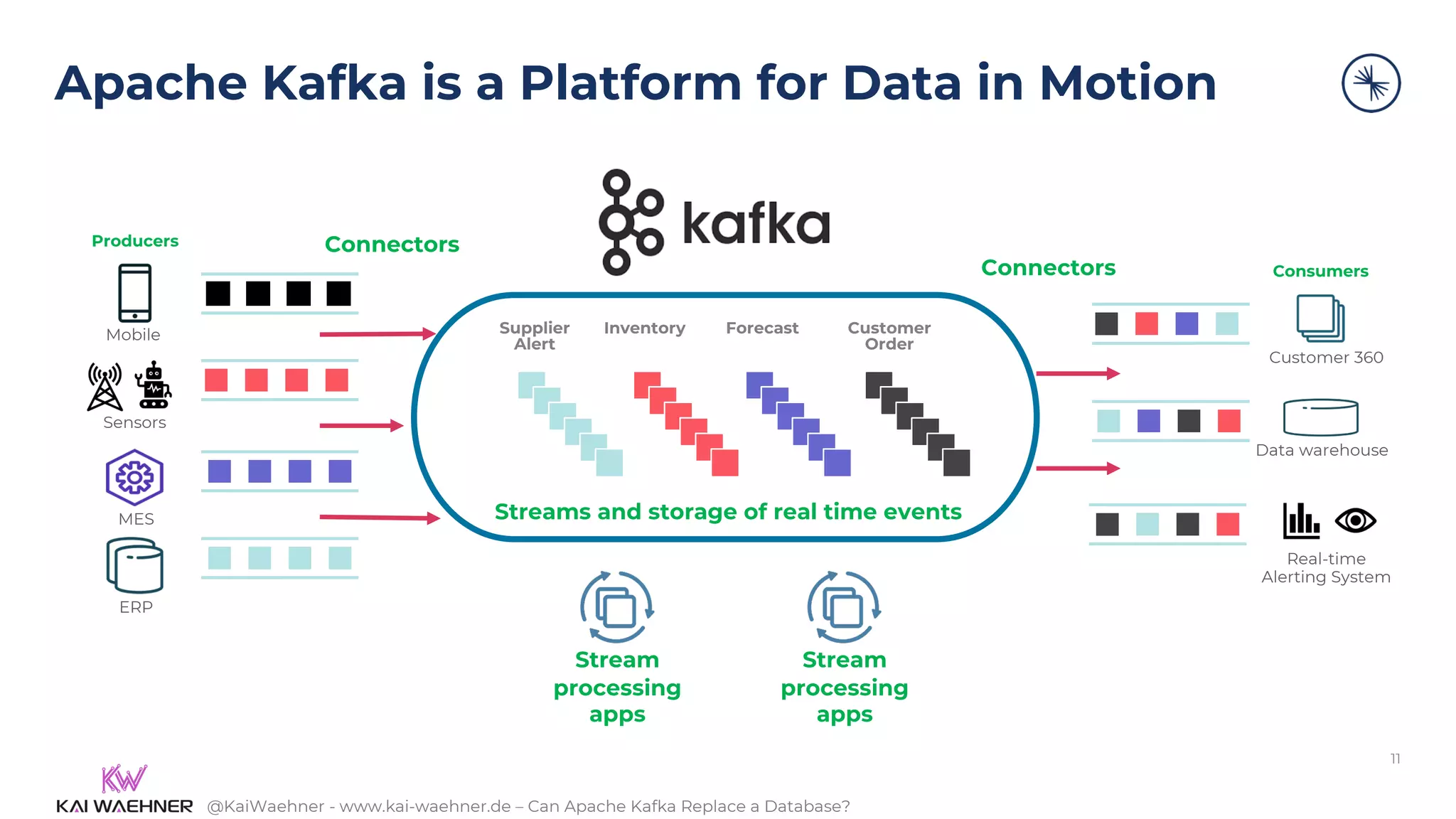 @KaiWaehner - www.kai-waehner.de – Can Apache Kafka Replace a Database?
Apache Kafka is a Platform for Data in Motion
MES
ERP
Sensors
Mobile
Customer 360
Real-time
Alerting System
Data warehouse
Producers
Consumers
Streams and storage of real time events
Stream
processing
apps
Connectors
Connectors
Stream
processing
apps
Supplier
Alert
Forecast
Inventory Customer
Order
11
 