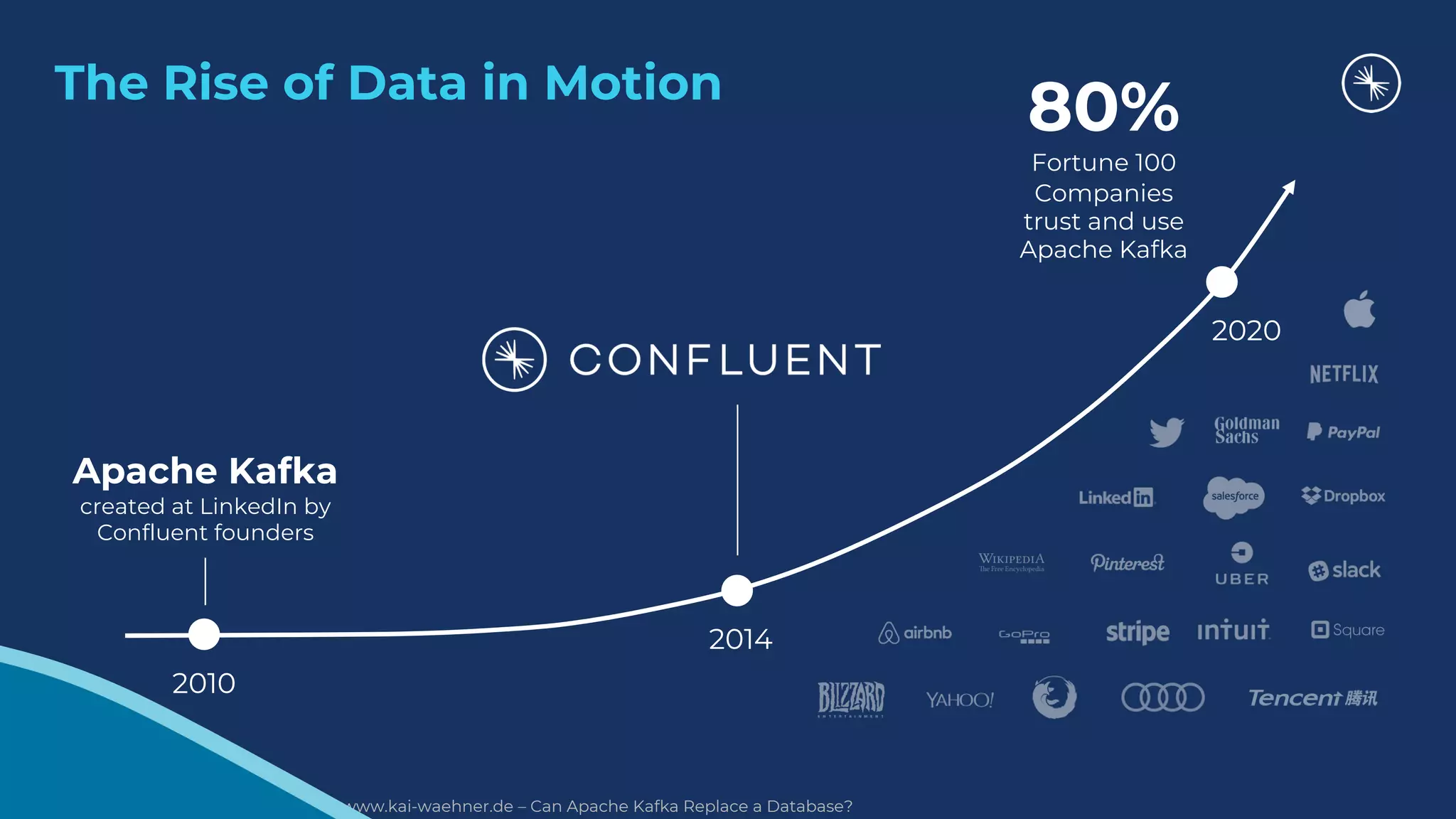 @KaiWaehner - www.kai-waehner.de – Can Apache Kafka Replace a Database?
The Rise of Data in Motion
2010
Apache Kafka
created at LinkedIn by
Confluent founders
2014
2020
80%
Fortune 100
Companies
trust and use
Apache Kafka
 