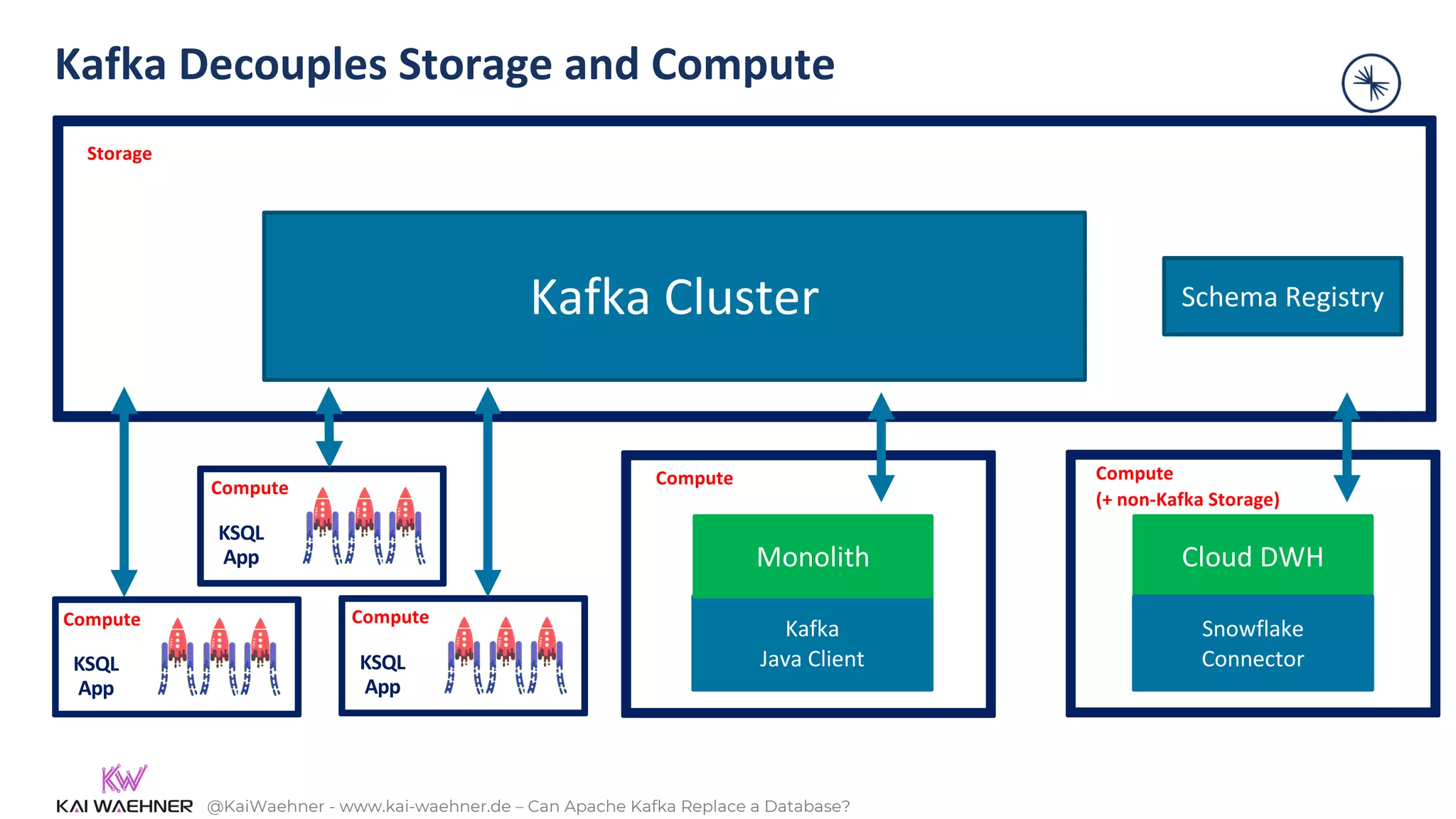 @KaiWaehner - www.kai-waehner.de – Can Apache Kafka Replace a Database?
Kafka
Java Client
Kafka Cluster
Monolith
Kafka Decouples Storage and Compute
Cloud DWH
Snowflake
Connector
Schema Registry
Storage
Compute Compute
(+ non-Kafka Storage)
KSQL
App
KSQL
App
KSQL
App
Compute
Compute Compute
 