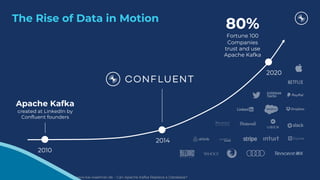 @KaiWaehner - www.kai-waehner.de – Can Apache Kafka Replace a Database?
The Rise of Data in Motion
2010
Apache Kafka
created at LinkedIn by
Confluent founders
2014
2020
80%
Fortune 100
Companies
trust and use
Apache Kafka
 