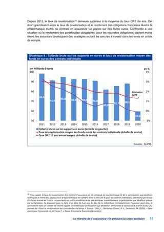 Le marché de l’assurance vie pendant la crise sanitaire 11
Depuis 2012, le taux de revalorisation16 demeure supérieur à la...