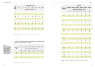 Посібник з енергоаудиту
84 85
Умовний прохід
трубо­
проводу,
мм
Трубопровід
подавальний зворотний подавальний зворотний подавальний зворотний
Середньорічна температура теплоносія, °С
65 50 90 50 110 50
50 22 15 33 14 40 13
65 27 19 38 16 47 14
80 29 20 41 17 51 15
100 33 22 46 19 57 17
125 34 23 49 20 61 18
150 38 26 54 22 65 19
200 48 31 66 26 83 23
250 54 35 76 29 93 25
300 62 40 87 32 103 28
350 68 44 93 34 117 29
400 75 47 109 37 123 30
450 77 49 112 39 135 32
500 88 54 126 43 167 33
600 98 58 140 45 171 35
700 107 63 163 47 185 38
800 130 72 181 48 213 42
900 138 75 190 57 234 44
1000 152 78 199 59 249 49
1200 185 86 257 66 300 54
1400 204 90 284 69 322 58
Примітка. Проміжні значення норм щільності теплового потоку потрібно визначати інтерполяцією.
Умовний
прохід
трубо­
проводу,
мм
Середня температура теплоносія, °С
20 50 100 150 200 250 300 350
Норми щільності теплового потоку, Вт/м
350 35 66 112 155 200 255 305 355
400 38 73 122 170 217 276 331 386
450 41 80 132 182 233 298 353 412
500 45 88 143 197 251 322 379 442
600 53 100 165 225 288 365 432 499
700 60 114 184 250 319 404 475 550
800 67 128 205 278 353 447 526 605
900 75 141 226 306 388 487 574 660
1000 83 155 247 333 421 531 822 715
Примітка. Проміжні значення норм щільності теплового потоку потрібно визначати інтерполяцією.
Норми щільності теплового потоку через ізольовану поверхню трубопроводів двотруб-
них водяних теплових мереж наведено в таблиці 6.915
.
Умовний прохід
трубо­
проводу,
мм
Трубопровід
подавальний зворотний подавальний зворотний подавальний зворотний
Середньорічна температура теплоносія, °С
65 50 90 50 110 50
25 18 12 26 11 31 10
З0 19 13 27 12 33 11
40 21 14 29 13 36 12
15  Посібник до «Норм та вказівок по нормуванню витрат палива та теплової енергії на опалення житлових та громадських споруд, а також на госпо-
дарсько-побутові потреби в Україні», КТМ 204 Україна 244-94. — К.: ЗАТ «ВІПОЛ», 2001.
Таблиця 6.9 —
Норми щільності теплово-
го потоку через ізольовану
поверхню трубопроводів
двотрубних водяних теплових
мереж при прокладанні
в непрохідних каналах при
кількості годин роботи за рік
5 000 та менше, Вт/м
Продовження таблиці 6.8 Продовження таблиці 6.9
 