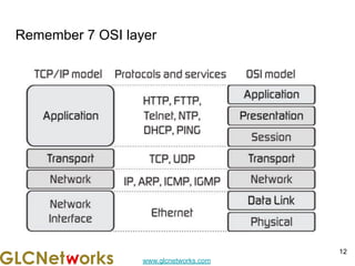 www.glcnetworks.com
Remember 7 OSI layer
12
 