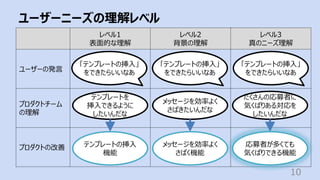 ユーザーニーズの理解レベル
10
レベル1
表⾯的な理解
レベル2
背景の理解
レベル3
真のニーズ理解
ユーザーの発⾔
プロダクトチーム
の理解
プロダクトの改善
「テンプレートの挿⼊」
をできたらいいなあ
メッセージを効率よく
さばきたいんだな
たくさんの応募者に
気くばりある対応を
したいんだな
テンプレートを
挿⼊できるように
したいんだな
テンプレートの挿⼊
機能
メッセージを効率よく
さばく機能
応募者が多くても
気くばりできる機能
「テンプレートの挿⼊」
をできたらいいなあ
「テンプレートの挿⼊」
をできたらいいなあ
 