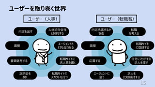 ユーザーを取り巻く世界
15
ユーザー（⼈事） ユーザー（転職者）
転職サイト
に登録する
⾃分にマッチする
求⼈を探す
求⼈を
⽐較検討する
転職サイトに
求⼈票を書く
転職サイトで
スカウトを打つ
内定承諾するか
悩む
⾯接
転職
を考える
エージェントに
会う
応募する
内定を出す
⾯接
⼈材紹介会社
と契約する
エージェントと
打ち合わせる
書類選考する
説明会を
開く
 