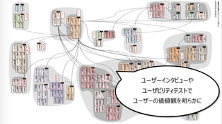20
ユーザーインタビューや
ユーザビリティテストで
ユーザーの価値観を明らかに
 