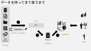 データを持ってきて使うまで
Data
Sources
ETL
Dataset
Report
1
2 3
Storage
Getter & Sender
Application
Storage
Consumer
ETL
User
 