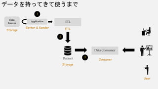 データを持ってきて使うまで
Data
Sources ETL
Dataset
1
2
3
Storage
Getter & Sender
Application
Storage
Consumer
ETL
User
Data Consumer
 