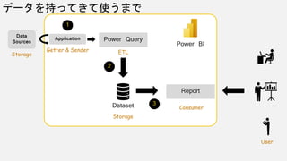 Power BI
データを持ってきて使うまで
Data
Sources Power Query
Dataset
1
2
3
Storage
Getter & Sender
Application
Storage
Consumer
ETL
User
Report
 