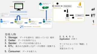 登場人物
1. Storage: データを溜める（溜まっている）場所
2. Getter: データを取得する人
3. Sender: データを目的地に送る人
4. ETL: 渡された(取得した)データを整形・変換する
人
5. Consumer: データを使う人
2, 3, 4, 5 は
Application が担う
サービスによっては「機能」と
して
実装されている
 