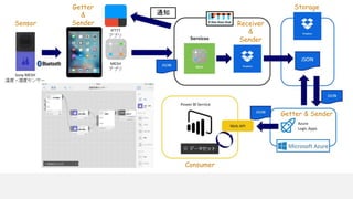 Sensor
Getter
&
Sender Receiver
&
Sender
Storage
Getter & Sender
Consumer
 