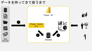 データを持ってきて使うまで
Power BI
Power Query
ETL
Dataset
Report
1
2 3
Data
Sources
 
