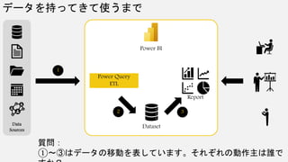 データを持ってきて使うまで
Data
Sources
Power BI
Power Query
ETL
Dataset
Report
1
2 3
質問：
①～③はデータの移動を表しています。それぞれの動作主は誰で
 
