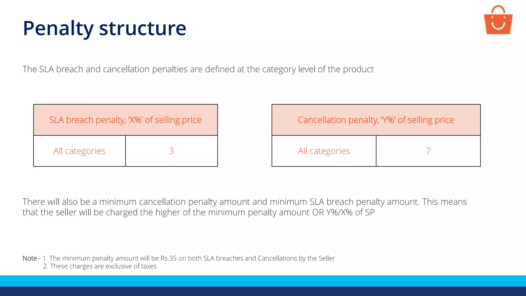 Penalty structure
The SLA breach and cancellation penalties are defined at the category level of the product
SLA breach penalty, ‘X%’ of selling price
All categories 3
Cancellation penalty, ‘Y%’ of selling price
All categories 7
There will also be a minimum cancellation penalty amount and minimum SLA breach penalty amount. This means
that the seller will be charged the higher of the minimum penalty amount OR Y%/X% of SP
Note - 1. The minimum penalty amount will be Rs.35 on both SLA breaches and Cancellations by the Seller
2. These charges are exclusive of taxes
 