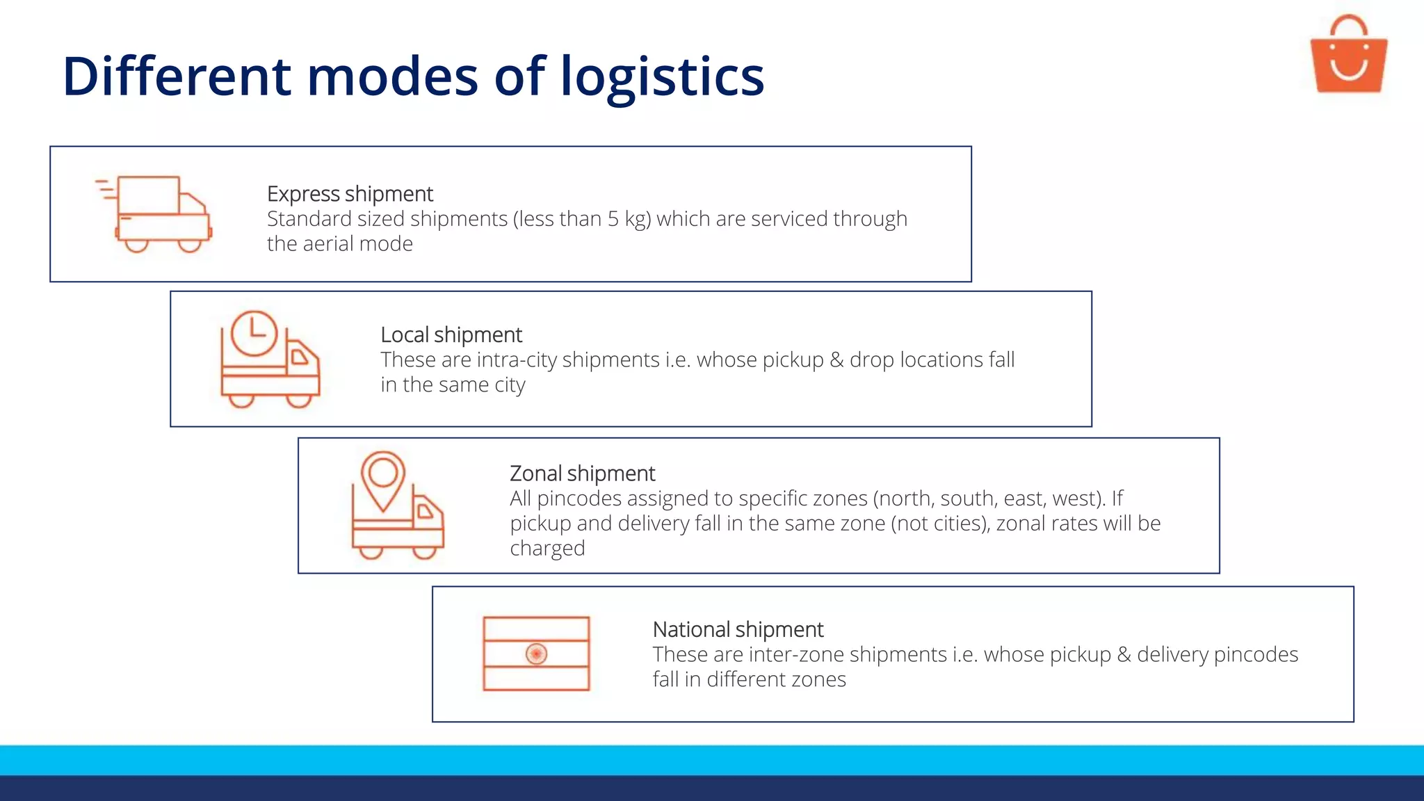 Different modes of logistics
Express shipment
Standard sized shipments (less than 5 kg) which are serviced through
the aerial mode
Local shipment
These are intra-city shipments i.e. whose pickup & drop locations fall
in the same city
Zonal shipment
All pincodes assigned to specific zones (north, south, east, west). If
pickup and delivery fall in the same zone (not cities), zonal rates will be
charged
National shipment
These are inter-zone shipments i.e. whose pickup & delivery pincodes
fall in different zones
 