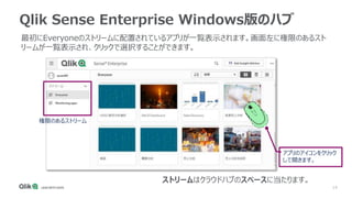 14
Qlik Sense Enterprise Windows版のハブ
最初にEveryoneのストリームに配置されているアプリが一覧表示されます。画面左に権限のあるスト
リームが一覧表示され、クリックで選択することができます。
ストリームはクラウドハブのスペースに当たります。
権限のあるストリーム
アプリのアイコンをクリック
して開きます。
 