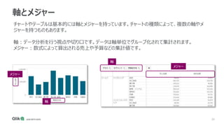 20
軸とメジャー
チャートやテーブルは基本的には軸とメジャーを持っています。チャートの種類によって、複数の軸やメ
ジャーを持つものもあります。
軸：データ分析を行う視点や切り口です。データは軸単位でグループ化されて集計されます。
メジャー：数式によって算出される売上や予算などの集計値です。
軸
メジャー
軸
メジャー
 