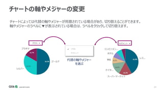 24
チャートの軸やメジャーの変更
チャートによっては代替の軸やメジャーが用意されている場合があり、切り替えることができます。
軸やメジャーのラベルに▼が表示されている場合は、ラベルをクリックして切り替えます。
代替の軸やメジャー
を選ぶ
 