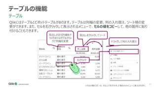 27
テーブルの機能
テーブル
Qlikにはテーブルとピボットテーブルがあります。テーブルは列幅の変更、列の入れ替え、ソート順の変
更ができます。また、セルを右クリックして表示されるメニューで、セルの値をコピーして、他の箇所に貼り
付けることもできます。
見出しの区切り線をド
ラッグまたはダブルクリッ
クで列幅を変更
見出しをクリックしてソート
右クリック
※セルの値のコピーは、セル上で右クリックした場合のみメニューに表示されます。
ドラッグして列の入れ替え
 