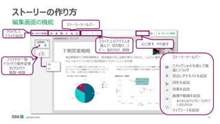 62
ストーリーの作り方
編集画面の機能
スライドの一覧
ドラッグで順序変更
右クリックで
複製・削除
クリックして
スライド追加
スライド上のアイテムを
選んで、切り取り、コ
ピー、貼り付け、削除
元に戻す、やり直す
ストーリーツールバー
スナップショットを選んで画
面にドラッグ
見出しやテキストを追加
図形を追加
効果を追加
画像や動画を追加
あらかじめアップロードされて
いるもののみ
ライブシートを追加
ストーリーツールバー
 