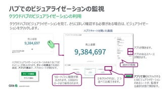 75
ハブでのビジュアライゼーションの監視
クラウドハブのビジュアライゼーションの利用
クラウドハブのビジュアライゼーションを見て、さらに詳しく確認する必要がある場合は、ビジュアライゼー
ションをクリックします。
アプリが開きます。
アプリのあるスペース
が開きます。
アプリで開くをクリックする
と当ビジュアライゼーション
のあるシートが、監視す
る選択状態で開きます。
ハブでチャートを開いた画面
リロードごとに履歴が表
示されます。10回のリ
ロードまで保存されます。
選択の情報
ハブのビジュアライゼーションにカーソルをあてると下記
のメニューが表示されます。チャートを表示で右図の
画面、アプリで表示で、アプリのシートが開きます。
②をクリックすると、２つ
並べて比較できます。
 