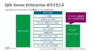 9
Qlik Sense Enterprise のライセンス
データ準備
新規ダッシュボード作成
参照
既存データモデルでチャート作成
データドリブンアラート作成
ダッシュボード更新スケジュール設定
プロフェッショナル
アナライザー
・
Analyzer Capacty
使用できる機能
ストーリーの作成
AI機能の利用
ブックマークの作成
チャートのピン止め（ハブでの監視）
Qlik Sense Enterprise には3種類のライセンスがあります。
Analyzer Capacityは消費ベースのライセンスです。権限はアナライザーと同様です。
アナライザーも積極的
なデータ活用が可能
 