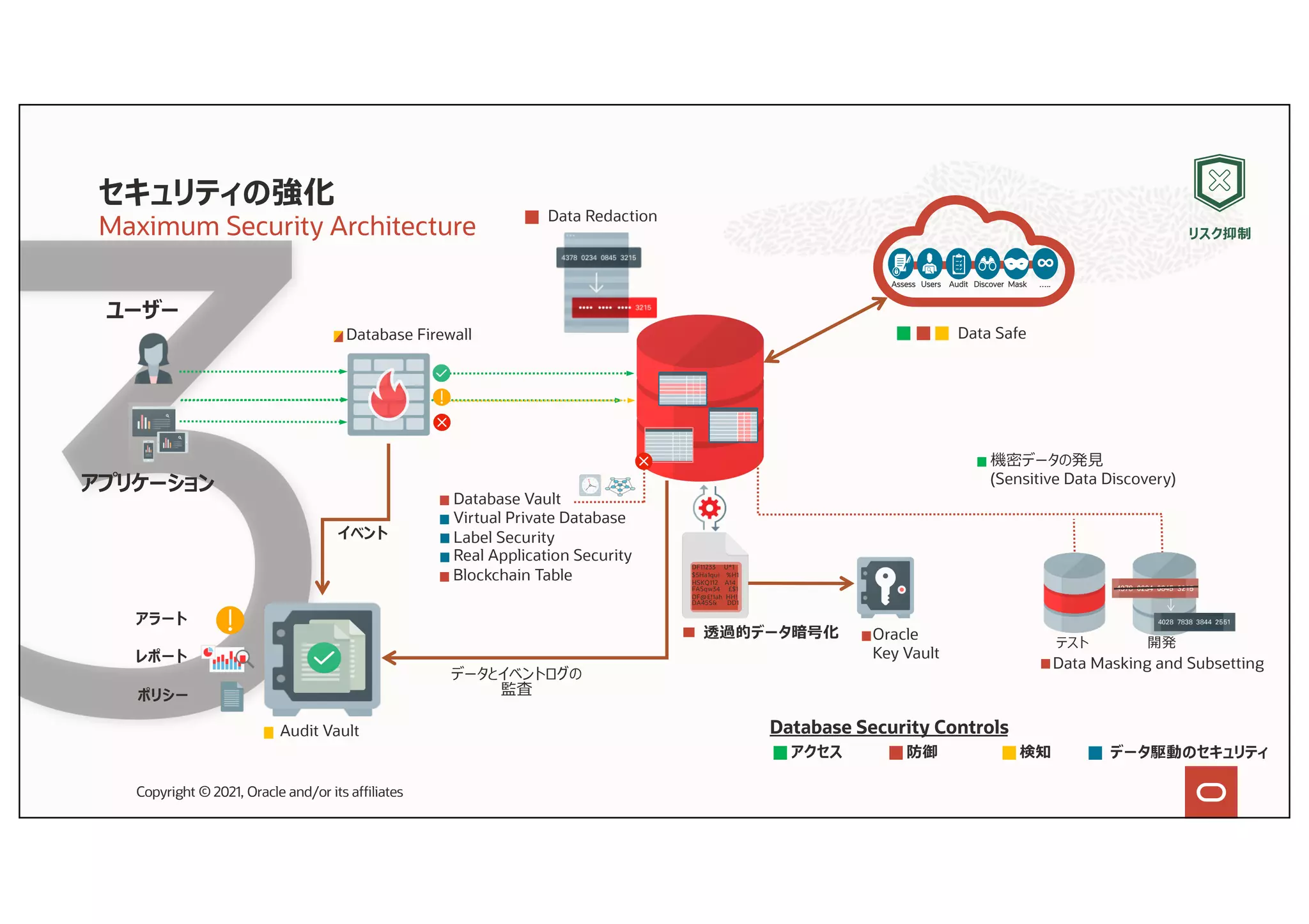 データとイベントログの
監査
Audit Vault
アラート
レポート
ポリシー
Network Encryption
Oracle
Key Vault
透過的データ暗号化
DF11233 U*1
$5Ha1qui %H1
HSKQ112 A14
FASqw34 £$1
DF@£!1ah HH!
DA45S& DD1
機密データの発⾒
(Sensitive Data Discovery)
Data Masking and Subsetting
テスト 開発
Data Redaction
Database Vault
ユーザー
アプリケーション
Database Firewall
Virtual Private Database
Label Security
Real Application Security
イベント
データ駆動のセキュリティ
Database Security Controls
検知
防御
アクセス
セキュリティの強化
Maximum Security Architecture
Copyright © 2021, Oracle and/or its affiliates
リスク抑制
Data Safe
Audit …..
Users Discover
Assess Mask
∞
Blockchain Table
 