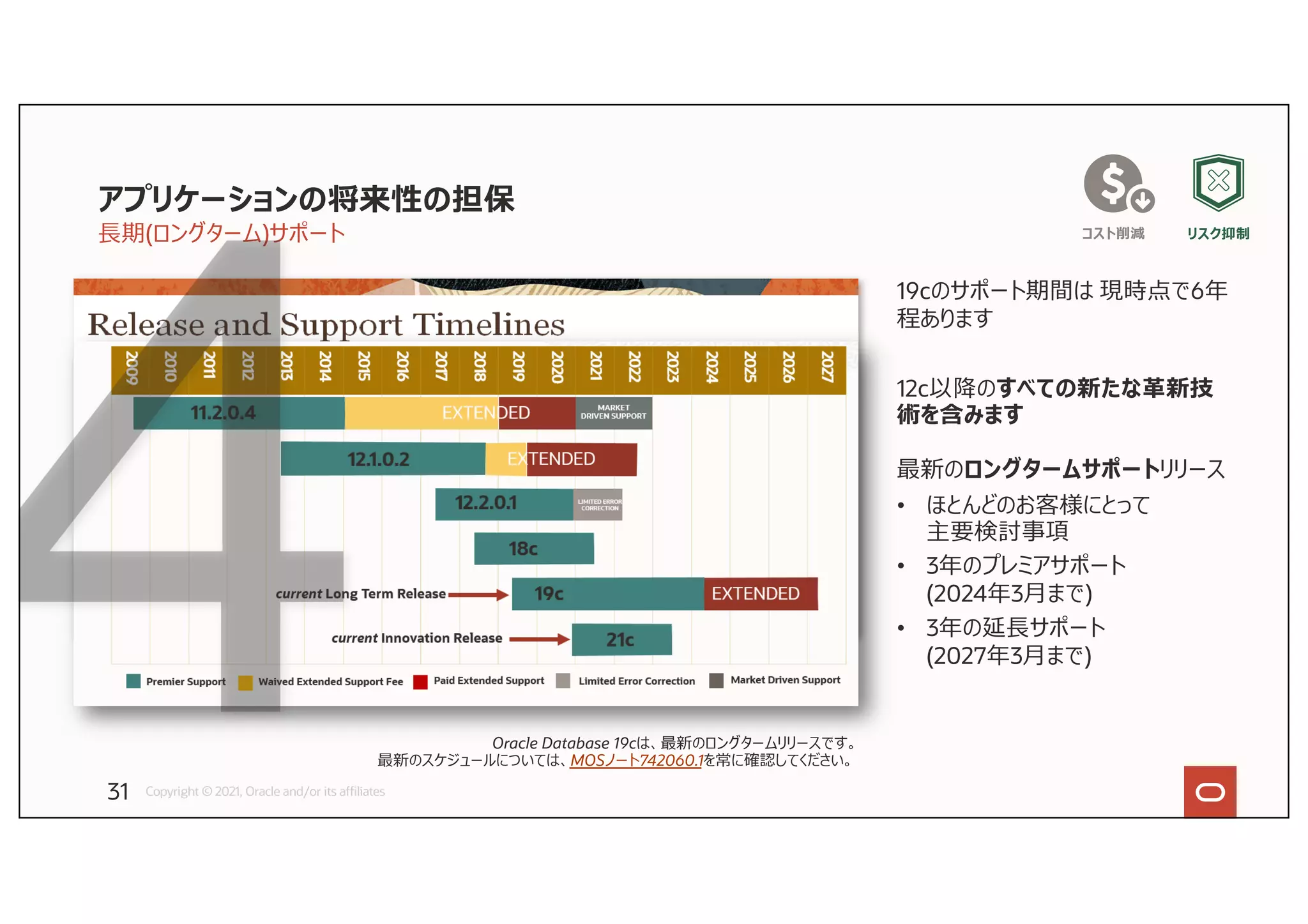 19cのサポート期間は 現時点で6年
程あります
12c以降のすべての新たな⾰新技
術を含みます
最新のロングタームサポートリリース
• ほとんどのお客様にとって
主要検討事項
• 3年のプレミアサポート
(2024年3⽉まで)
• 3年の延⻑サポート
(2027年3⽉まで)
Oracle Database 19cは、最新のロングタームリリースです。
最新のスケジュールについては、MOSノート742060.1を常に確認してください。
Copyright © 2021, Oracle and/or its affiliates
アプリケーションの将来性の担保
⻑期(ロングターム)サポート リスク抑制
コスト削減
31
 