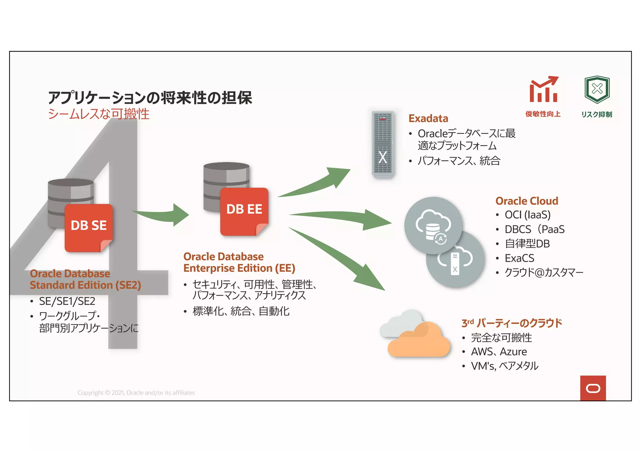 アプリケーションの将来性の担保
シームレスな可搬性
Copyright © 2021, Oracle and/or its affiliates
Oracle Database
Standard Edition (SE2)
• SE/SE1/SE2
• ワークグループ・
部⾨別アプリケーションに
DB SE
Oracle Database
Enterprise Edition (EE)
• セキュリティ、可⽤性、管理性、
パフォーマンス、アナリティクス
• 標準化、統合、⾃動化
DB EE
Oracle Cloud
• OCI (IaaS)
• DBCS（PaaS
• ⾃律型DB
• ExaCS
• クラウド＠カスタマー
3rd パーティーのクラウド
• 完全な可搬性
• AWS、Azure
• VM's, ベアメタル
Exadata
• Oracleデータベースに最
適なプラットフォーム
• パフォーマンス、統合
リスク抑制
俊敏性向上
 