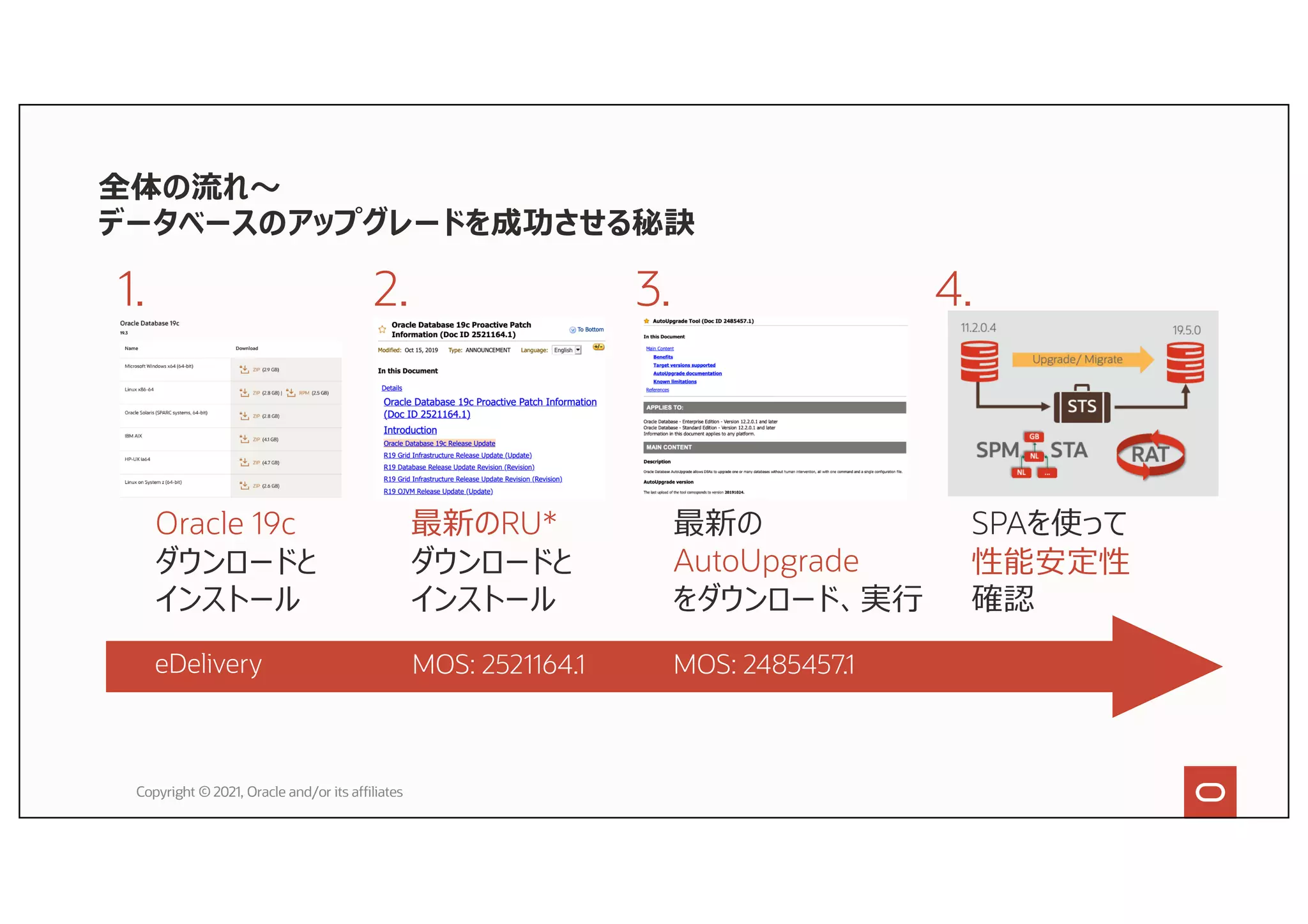 全体の流れ〜
データベースのアップグレードを成功させる秘訣
Copyright © 2021, Oracle and/or its affiliates
1.
Oracle 19c
ダウンロードと
インストール
2.
最新のRU*
ダウンロードと
インストール
3.
最新の
AutoUpgrade
をダウンロード、実⾏
4.
SPAを使って
性能安定性
確認
eDelivery MOS: 2485457.1
MOS: 2521164.1
 