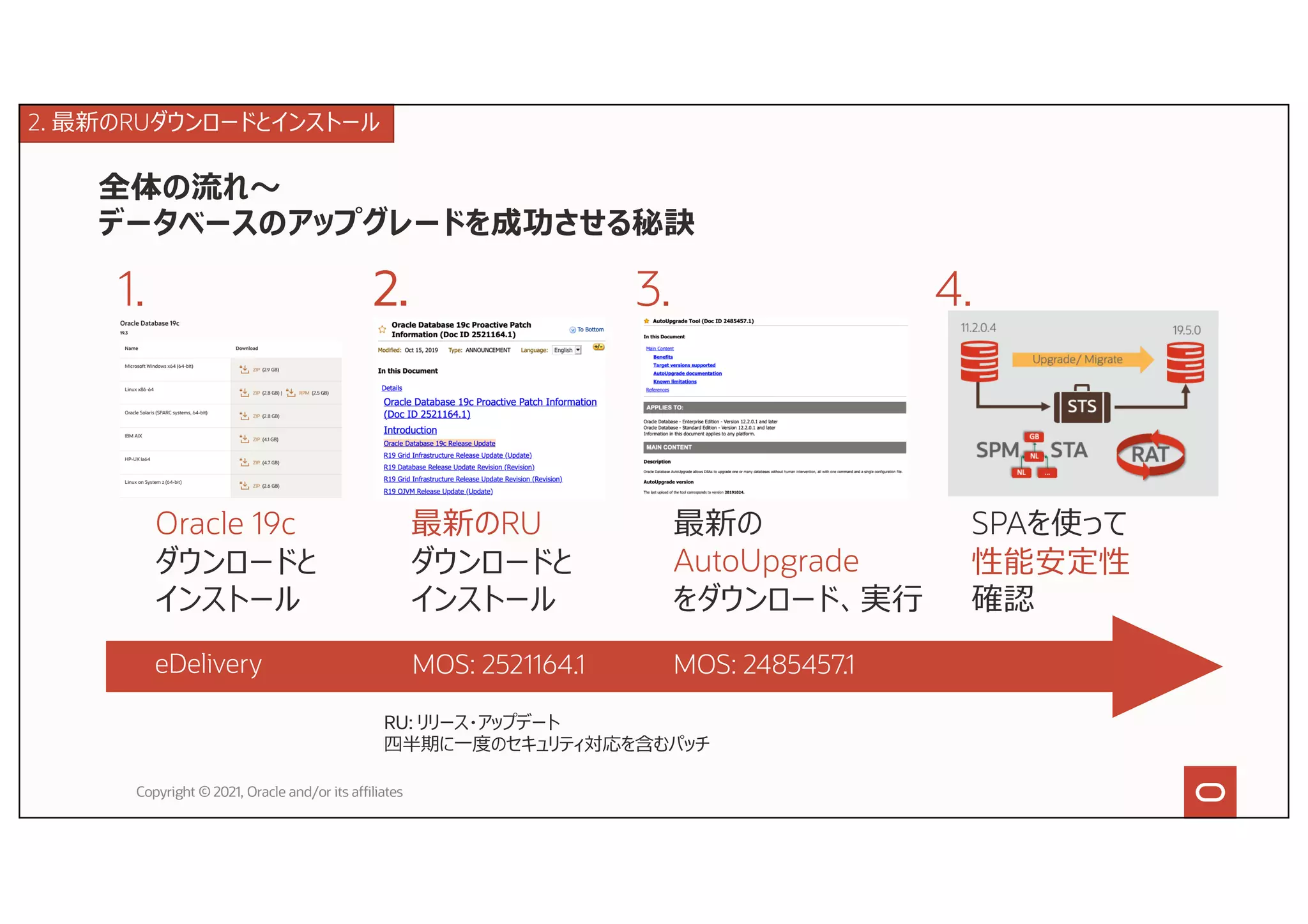 全体の流れ〜
データベースのアップグレードを成功させる秘訣
Copyright © 2021, Oracle and/or its affiliates
1.
Oracle 19c
ダウンロードと
インストール
2.
最新のRU
ダウンロードと
インストール
3.
最新の
AutoUpgrade
をダウンロード、実⾏
4.
SPAを使って
性能安定性
確認
eDelivery MOS: 2485457.1
MOS: 2521164.1
RU: リリース・アップデート
四半期に⼀度のセキュリティ対応を含むパッチ
2. 最新のRUダウンロードとインストール
 