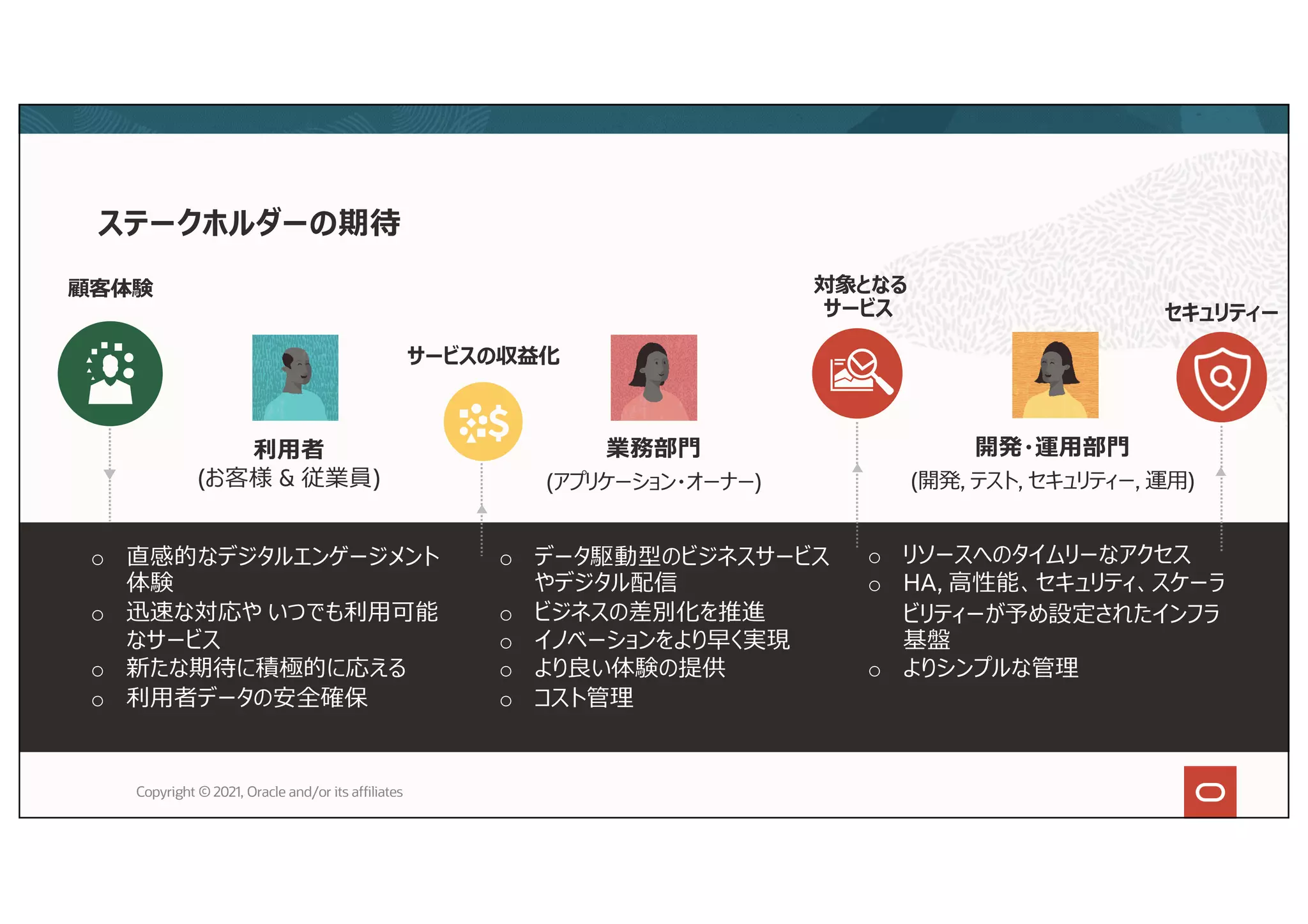 ステークホルダーの期待
Copyright © 2021, Oracle and/or its affiliates
開発・運⽤部⾨
(開発, テスト, セキュリティー, 運⽤)
業務部⾨
(アプリケーション・オーナー)
o 直感的なデジタルエンゲージメント
体験
o 迅速な対応や いつでも利⽤可能
なサービス
o 新たな期待に積極的に応える
o 利⽤者データの安全確保
o データ駆動型のビジネスサービス
やデジタル配信
o ビジネスの差別化を推進
o イノベーションをより早く実現
o より良い体験の提供
o コスト管理
o リソースへのタイムリーなアクセス
o HA, ⾼性能、セキュリティ、スケーラ
ビリティーが予め設定されたインフラ
基盤
o よりシンプルな管理
利⽤者
(お客様 & 従業員)
対象となる
サービス
サービスの収益化
セキュリティー
顧客体験
 