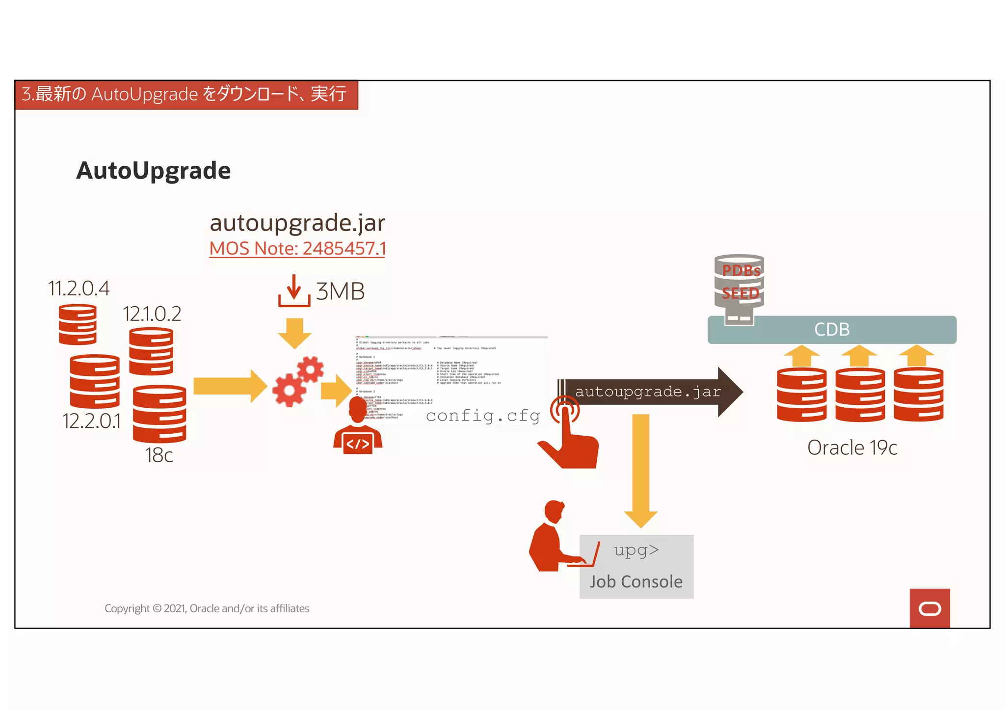 AutoUpgrade
Copyright © 2021, Oracle and/or its affiliates
upg>
Job Console
11.2.0.4
12.1.0.2
12.2.0.1
18c
autoupgrade.jar
MOS Note: 2485457.1
3MB
config.cfg
autoupgrade.jar
Oracle 19c
CDB
PDBs
SEED
3.最新の AutoUpgrade をダウンロード、実⾏
 