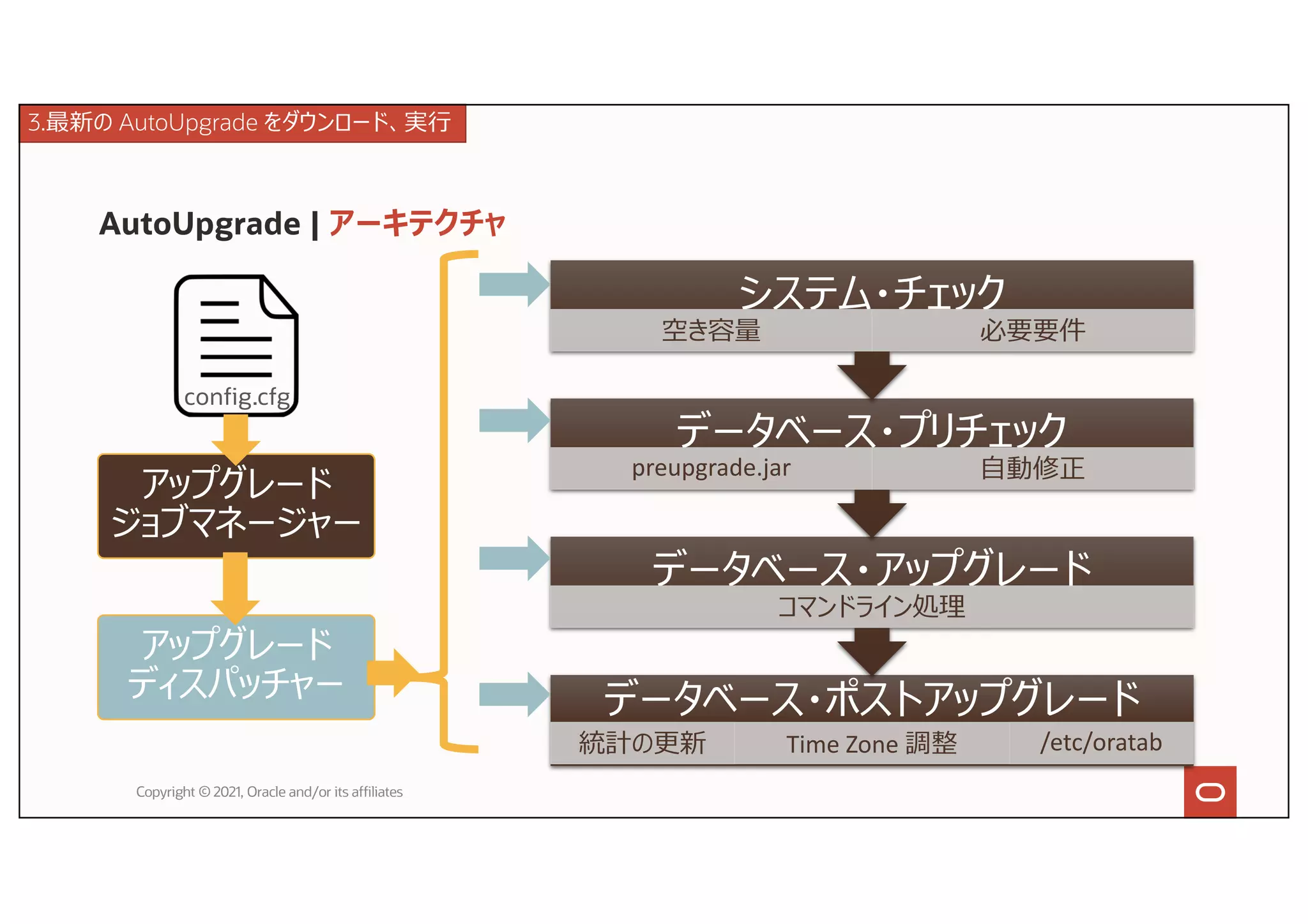 AutoUpgrade | アーキテクチャ
Copyright © 2021, Oracle and/or its affiliates
データベース・ポストアップグレード
統計の更新 Time Zone 調整 /etc/oratab
データベース・アップグレード
コマンドライン処理
データベース・プリチェック
preupgrade.jar ⾃動修正
システム・チェック
空き容量 必要要件
アップグレード
ジョブマネージャー
アップグレード
ディスパッチャー
config.cfg
3.最新の AutoUpgrade をダウンロード、実⾏
 