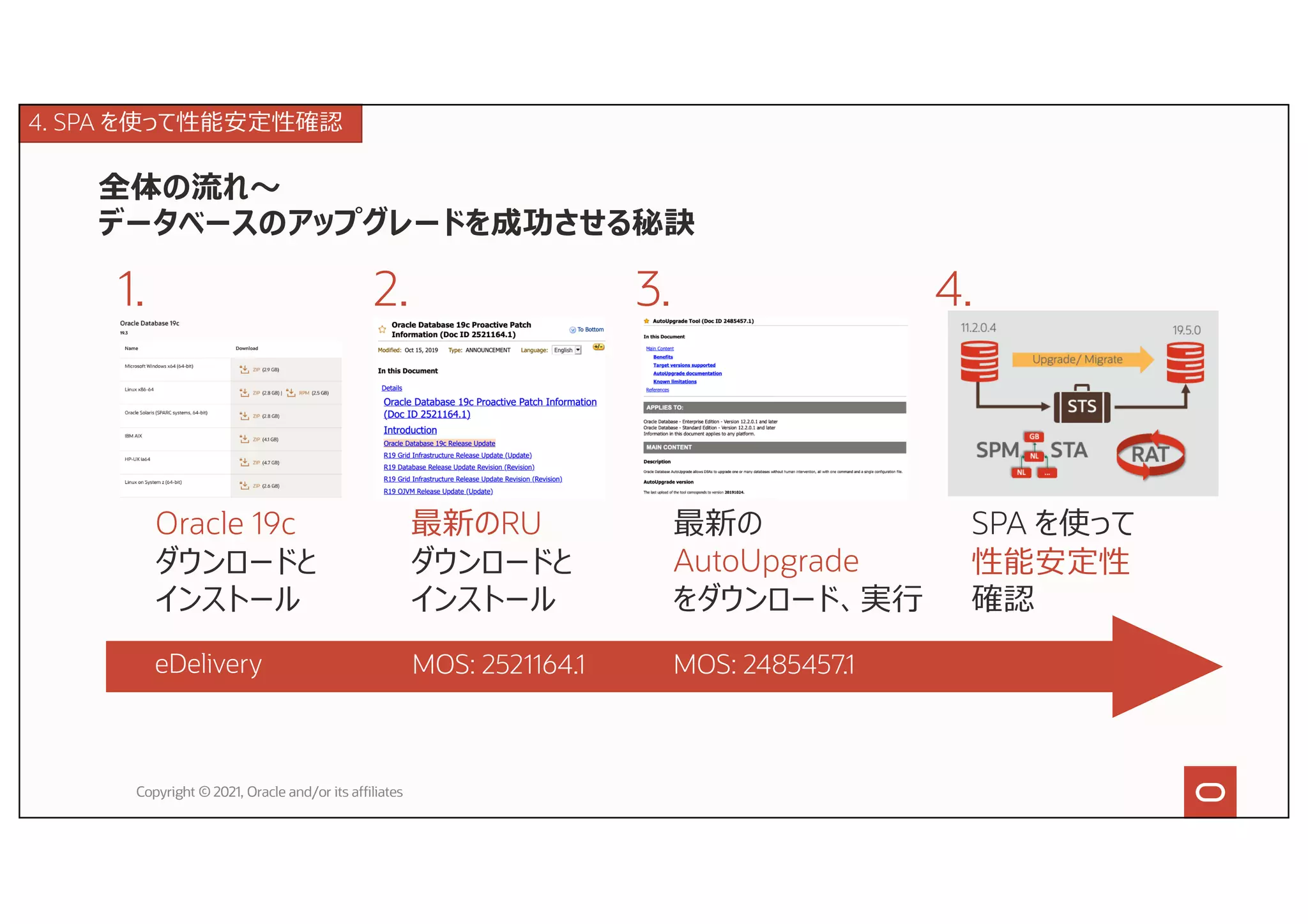 全体の流れ〜
データベースのアップグレードを成功させる秘訣
Copyright © 2021, Oracle and/or its affiliates
1.
Oracle 19c
ダウンロードと
インストール
2.
最新のRU
ダウンロードと
インストール
3.
最新の
AutoUpgrade
をダウンロード、実⾏
4.
SPA を使って
性能安定性
確認
eDelivery MOS: 2485457.1
MOS: 2521164.1
4. SPA を使って性能安定性確認
 