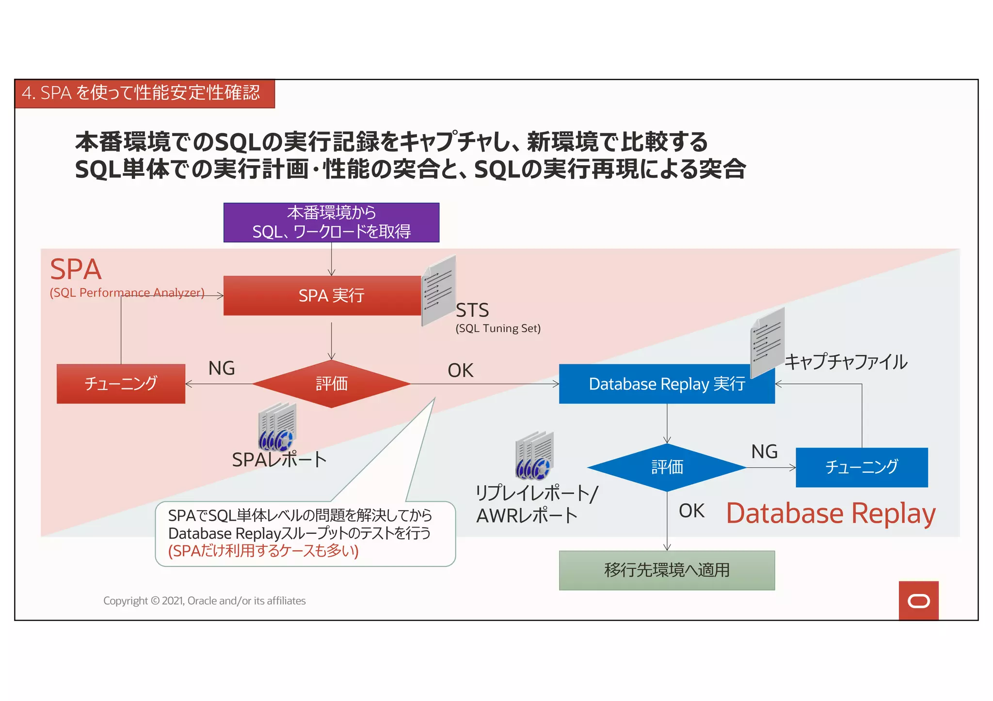 本番環境でのSQLの実⾏記録をキャプチャし、新環境で⽐較する
SQL単体での実⾏計画・性能の突合と、SQLの実⾏再現による突合
Copyright © 2021, Oracle and/or its affiliates
本番環境から
SQL、ワークロードを取得
評価
SPA 実⾏
チューニング Database Replay 実⾏
チューニング
評価
移⾏先環境へ適⽤
OK
NG
OK
NG
SPAレポート
リプレイレポート/
AWRレポート
STS
(SQL Tuning Set)
キャプチャファイル
SPAでSQL単体レベルの問題を解決してから
Database Replayスループットのテストを⾏う
(SPAだけ利⽤するケースも多い)
SPA
(SQL Performance Analyzer)
Database Replay
4. SPA を使って性能安定性確認
 