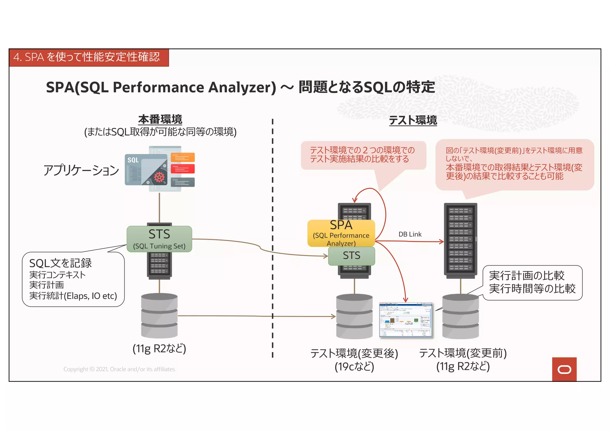 実⾏計画の⽐較
実⾏時間等の⽐較
SPA(SQL Performance Analyzer) 〜 問題となるSQLの特定
Copyright © 2021, Oracle and/or its affiliates
アプリケーション
本番環境
(またはSQL取得が可能な同等の環境)
テスト環境
DB Link
STS
(SQL Tuning Set)
SPA
(SQL Performance
Analyzer)
STS
テスト環境(変更前)
(11g R2など)
テスト環境(変更後)
(19cなど)
図の「テスト環境(変更前)」をテスト環境に⽤意
しないで、
本番環境での取得結果とテスト環境(変
更後)の結果で⽐較することも可能
テスト環境での２つの環境での
テスト実施結果の⽐較をする
(11g R2など)
SQL⽂を記録
実⾏コンテキスト
実⾏計画
実⾏統計(Elaps, IO etc)
4. SPA を使って性能安定性確認
 