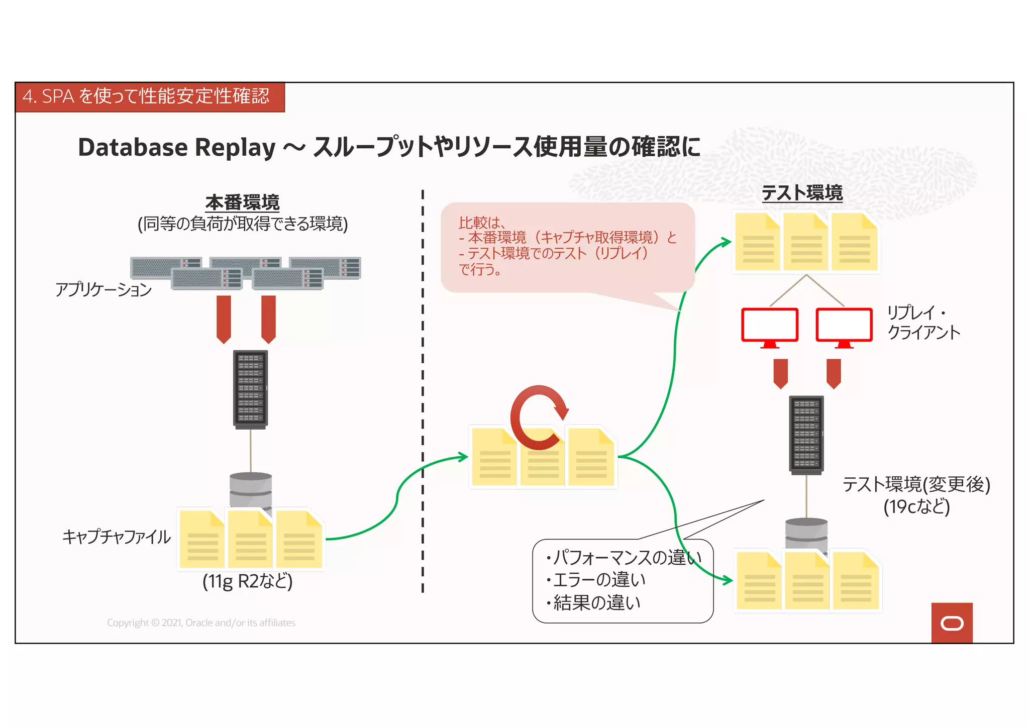 Database Replay 〜 スループットやリソース使⽤量の確認に
Copyright © 2021, Oracle and/or its affiliates
キャプチャファイル
アプリケーション
リプレイ ・
クライアント
本番環境
(同等の負荷が取得できる環境)
テスト環境
⽐較は、
- 本番環境（キャプチャ取得環境）と
- テスト環境でのテスト（リプレイ）
で⾏う。
テスト環境(変更後)
(19cなど)
(11g R2など)
・パフォーマンスの違い
・エラーの違い
・結果の違い
4. SPA を使って性能安定性確認
 