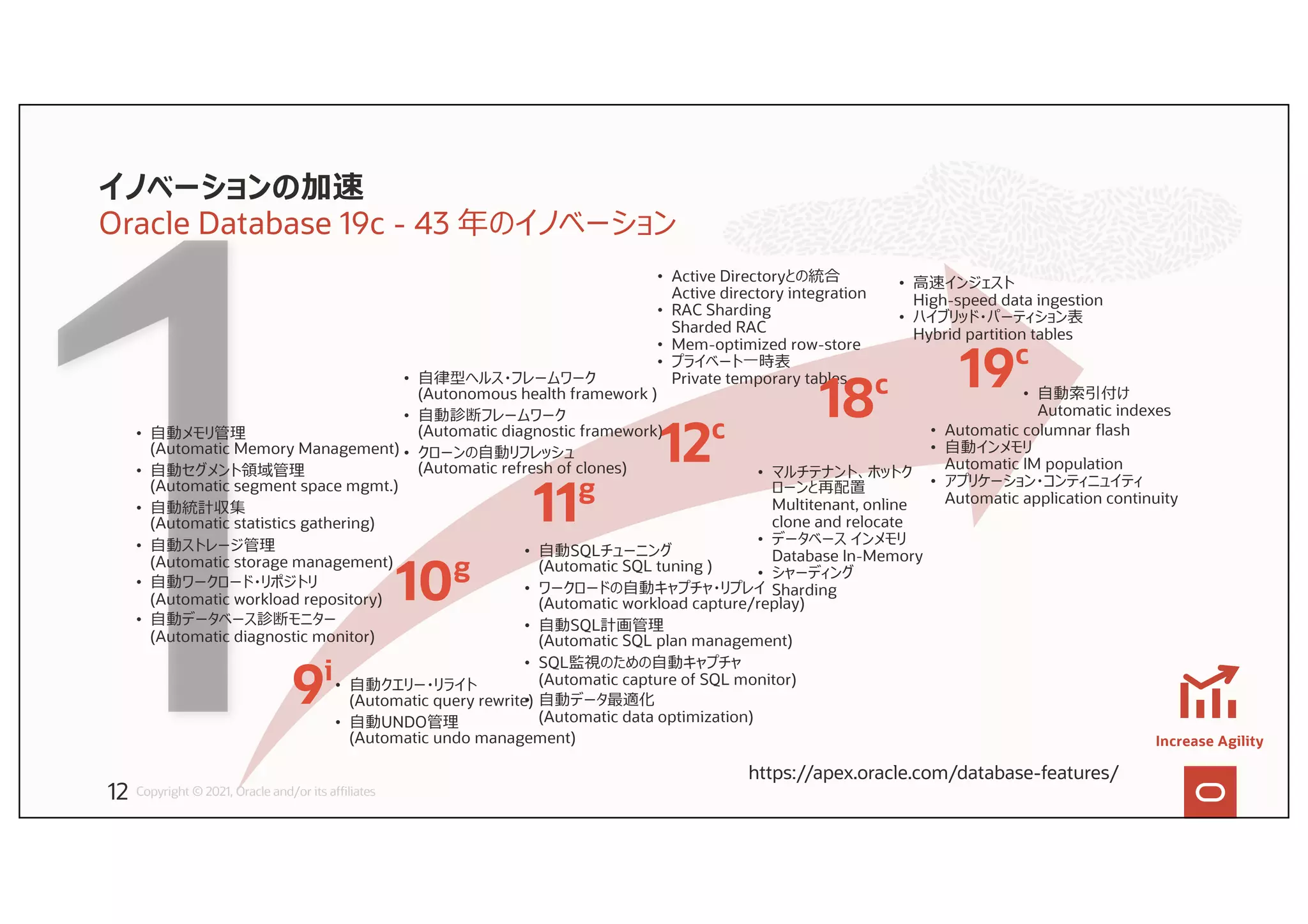 11g
10g
9i• ⾃動クエリー・リライト
(Automatic query rewrite)
• ⾃動UNDO管理
(Automatic undo management)
• ⾃律型ヘルス・フレームワーク
(Autonomous health framework )
• ⾃動診断フレームワーク
(Automatic diagnostic framework)
• クローンの⾃動リフレッシュ
(Automatic refresh of clones)
• ⾃動SQLチューニング
(Automatic SQL tuning )
• ワークロードの⾃動キャプチャ・リプレイ
(Automatic workload capture/replay)
• ⾃動SQL計画管理
(Automatic SQL plan management)
• SQL監視のための⾃動キャプチャ
(Automatic capture of SQL monitor)
• ⾃動データ最適化
(Automatic data optimization)
• ⾃動メモリ管理
(Automatic Memory Management)
• ⾃動セグメント領域管理
(Automatic segment space mgmt.)
• ⾃動統計収集
(Automatic statistics gathering)
• ⾃動ストレージ管理
(Automatic storage management)
• ⾃動ワークロード・リポジトリ
(Automatic workload repository)
• ⾃動データベース診断モニター
(Automatic diagnostic monitor)
• Automatic columnar flash
• ⾃動インメモリ
Automatic IM population
• アプリケーション・コンティニュイティ
Automatic application continuity
• ⾃動索引付け
Automatic indexes
• マルチテナント、ホットク
ローンと再配置
Multitenant, online
clone and relocate
• データベース インメモリ
Database In-Memory
• シャーディング
Sharding
• Active Directoryとの統合
Active directory integration
• RAC Sharding
Sharded RAC
• Mem-optimized row-store
• プライベート⼀時表
Private temporary tables
• ⾼速インジェスト
High-speed data ingestion
• ハイブリッド・パーティション表
Hybrid partition tables
12c
18c 19c
Copyright © 2021, Oracle and/or its affiliates
イノベーションの加速
Oracle Database 19c - 43 年のイノベーション
https://apex.oracle.com/database-features/
Increase Agility
12
 