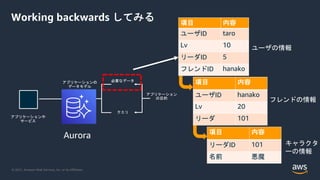 © 2021, Amazon Web Services, Inc. or its Affiliates.
Working backwards してみる
Aurora
項目 内容
ユーザID taro
Lv 10
リーダID 5
フレンドID hanako
項目 内容
ユーザID hanako
Lv 20
リーダ 101
項目 内容
リーダID 101
名前 悪魔
ユーザの情報
フレンドの情報
キャラクタ
ーの情報
 