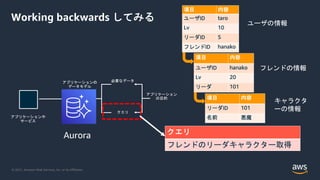 © 2021, Amazon Web Services, Inc. or its Affiliates.
Working backwards してみる
クエリ
フレンドのリーダキャラクター取得
Aurora
フレンドの情報
キャラクタ
ーの情報
ユーザの情報
 