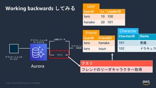 © 2021, Amazon Web Services, Inc. or its Affiliates.
Working backwards してみる
クエリ
フレンドのリーダキャラクター取得
Aurora
UserID Lv LeaderID
taro 10 100
hanako 20 101
UserID FriendID
taro hanako
taro issun
User
Friend
CharcterID Name
101 悪魔
102 ドラキュラ
Character
 