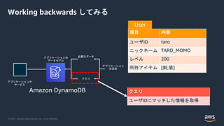 © 2021, Amazon Web Services, Inc. or its Affiliates.
Working backwards してみる
Amazon DynamoDB
項目 内容
ユーザID taro
ニックネーム TARO_MOMO
レベル 200
所持アイテム [剣,盾]
User
クエリ
ユーザIDにマッチした情報を取得
 