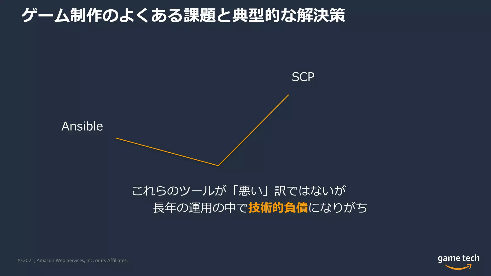 © 2021, Amazon Web Services, Inc. or its Affiliates.
ゲーム制作のよくある課題と典型的な解決策
SCP
Ansible
これらのツールが「悪い」訳ではないが
⻑年の運⽤の中で技術的負債になりがち
 