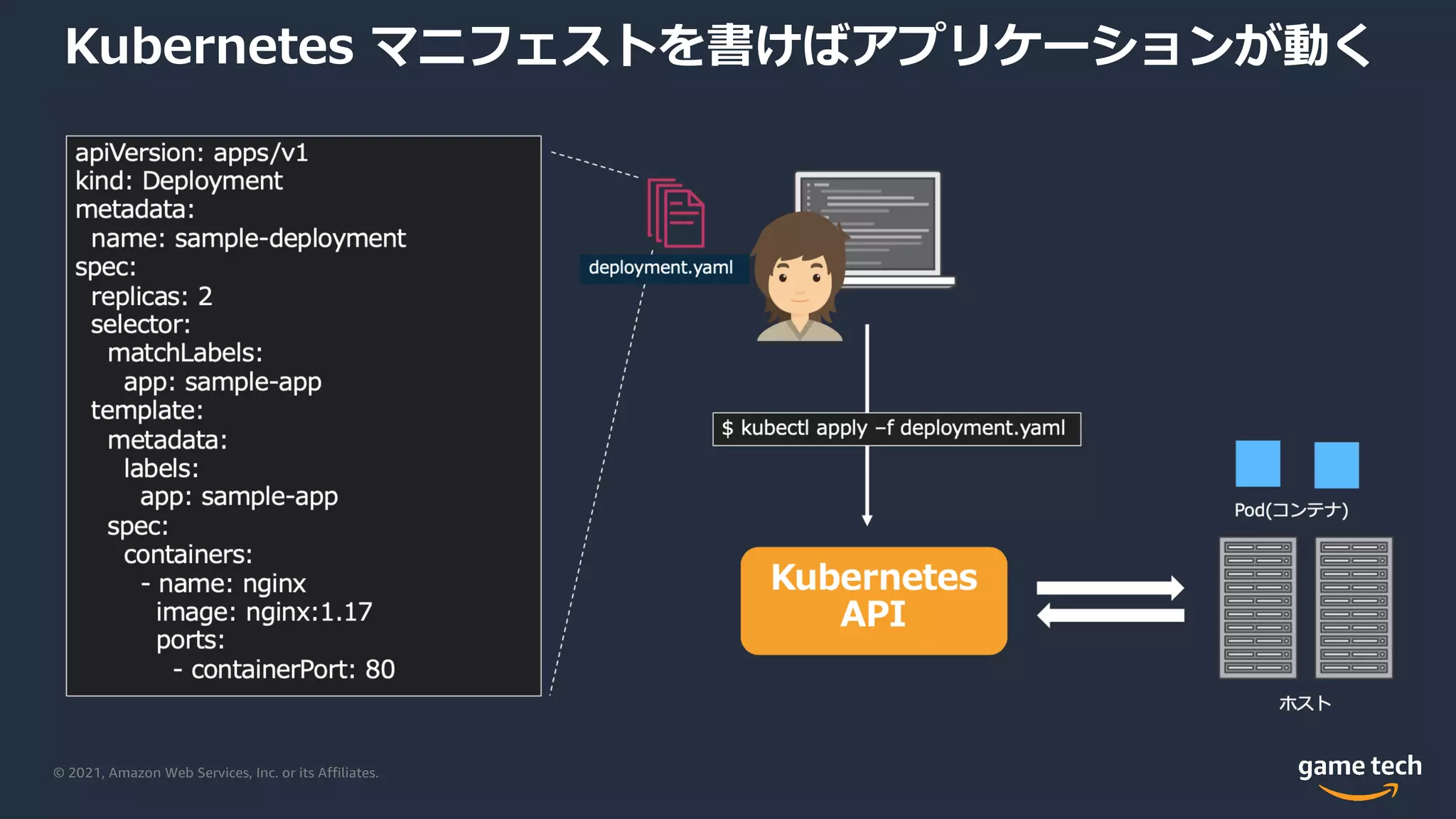 © 2021, Amazon Web Services, Inc. or its Affiliates.
Kubernetes マニフェストを書けばアプリケーションが動く
 