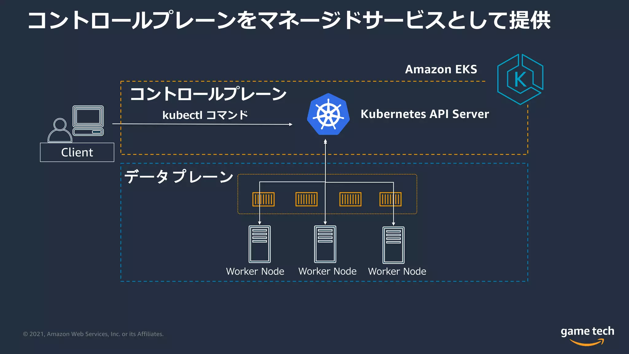 © 2021, Amazon Web Services, Inc. or its Affiliates.
コントロールプレーンをマネージドサービスとして提供
kubectl コマンド
Client
コントロールプレーン
データプレーン
Worker Node Worker Node
Worker Node
Amazon EKS
Kubernetes API Server
 