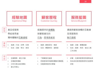 18
經驗地圖
Experience Map
顧客歷程
Customer Journey
服務藍圖
Service Blueprint
產品或服務
帶給使用者
獨特體驗的互動過程
組織提供的接觸點
對顧客產生的
行為、思考與感受
通過與顧客接觸的互動線
呈現服務的
執行過程
• 強調：行為、目標、任務
• 包含：活動、想法、感受
• 強調：顧客認知、情感
• 包含：關鍵時刻、滿意度
• 強調：活動、實體證據
• 包含：服務、角色、後台人員
工作流程
• 定義專案、建立共識
• 定義創新機會
• 分析生態系統的關係
• 建立同理心
• 了解顧客忠誠度
• 挖掘提高現有顧客體驗的機會點
• 定義服務提供的價值
• 診斷、改善與管理現有服務系統
• 有系統地檢視服務提供的資源與
流程
說
明
重
點
用
途
 