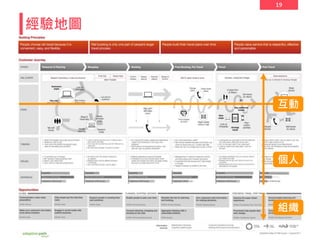 19
經驗地圖
個人
互動
組織
 