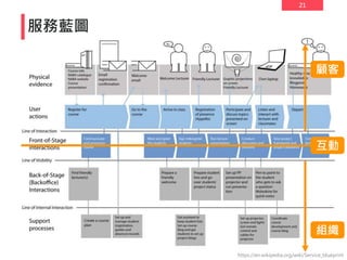 21
https://en.wikipedia.org/wiki/Service_blueprint
服務藍圖
顧客
互動
組織
 